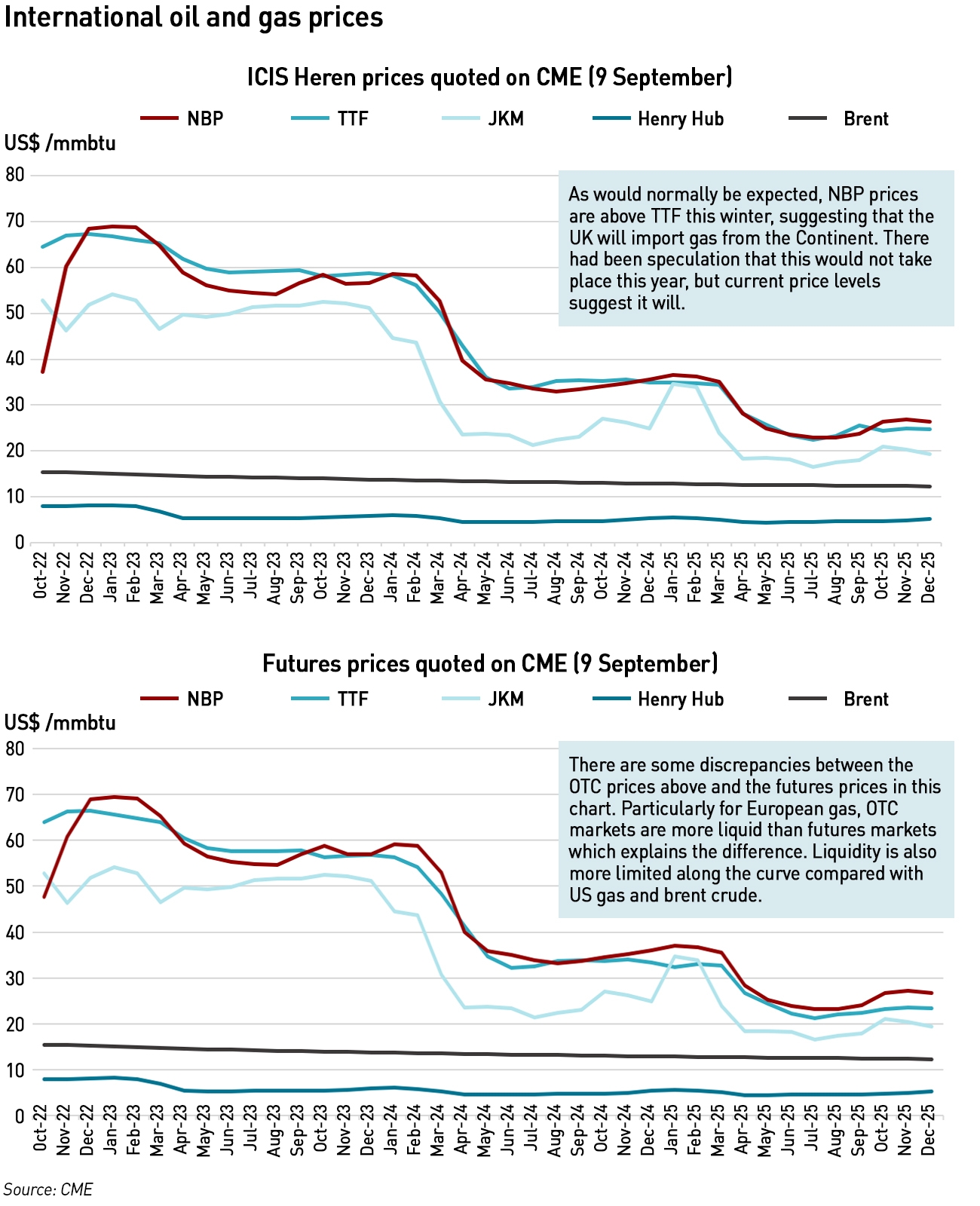 gas otc and futures prices
