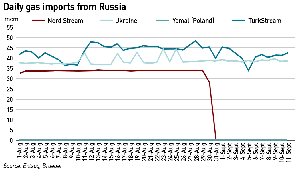 gas pipeline flows europe
