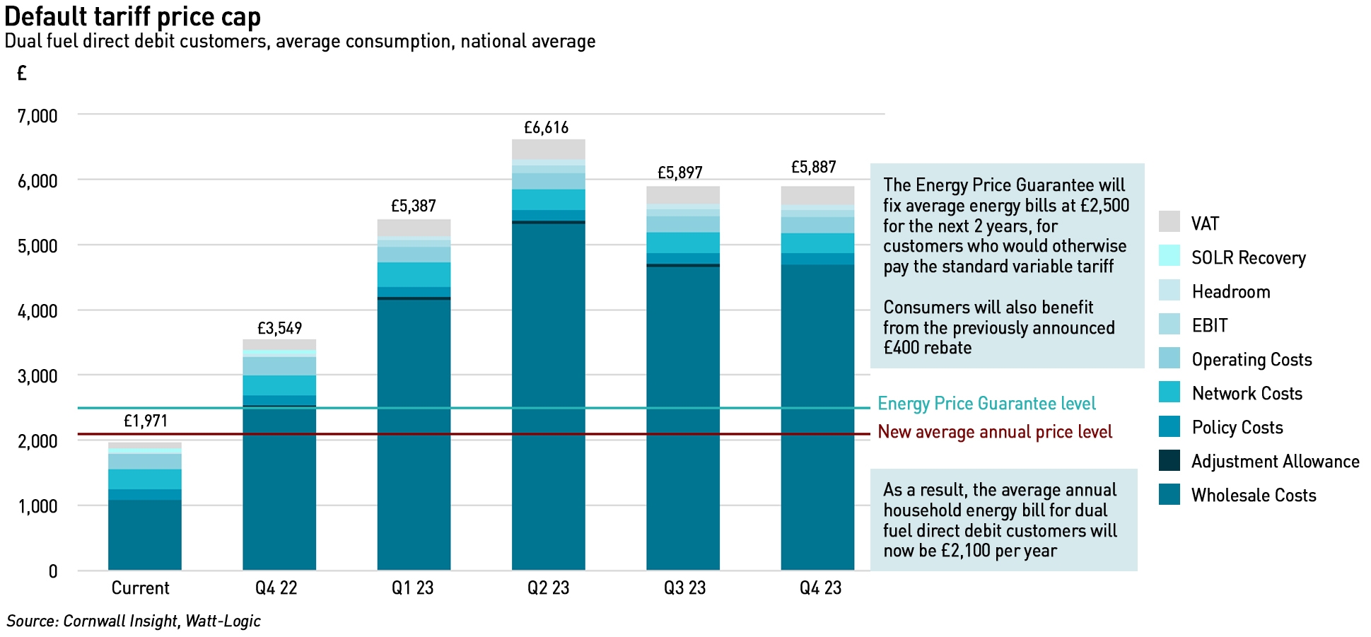 Price cap forecasts and energy price guarantee