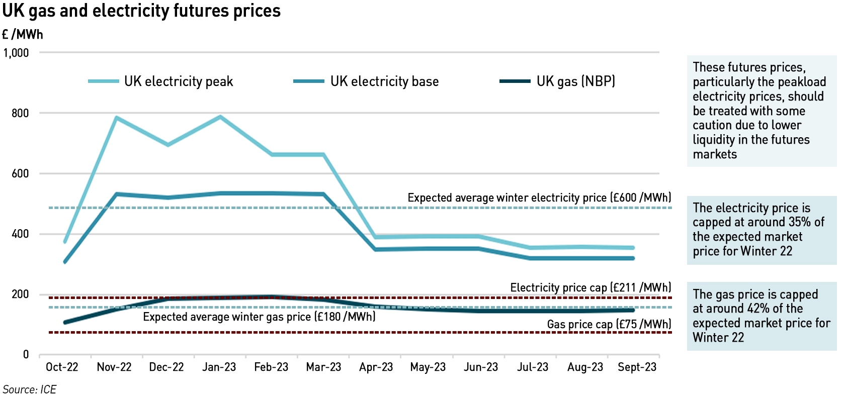 uk gas and elec futures prices