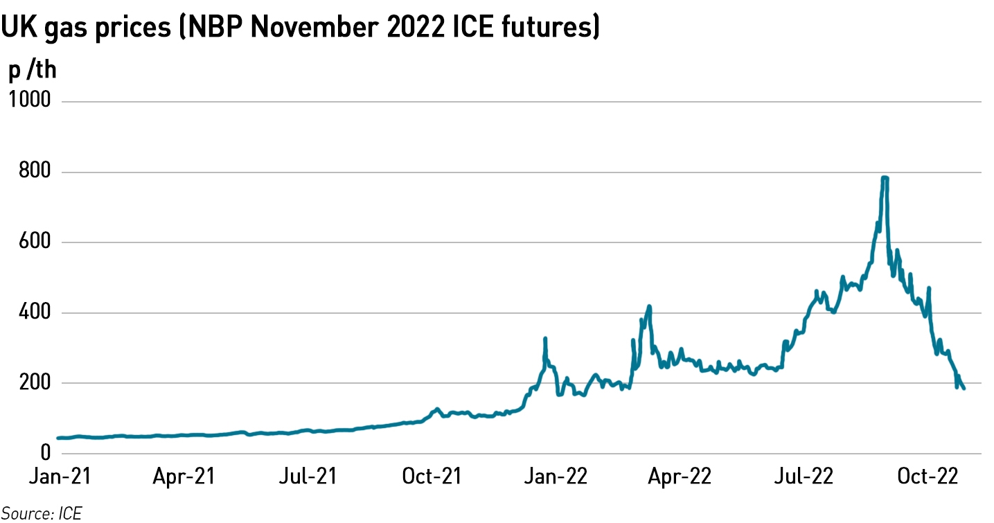 ICE nov 22 futures contract
