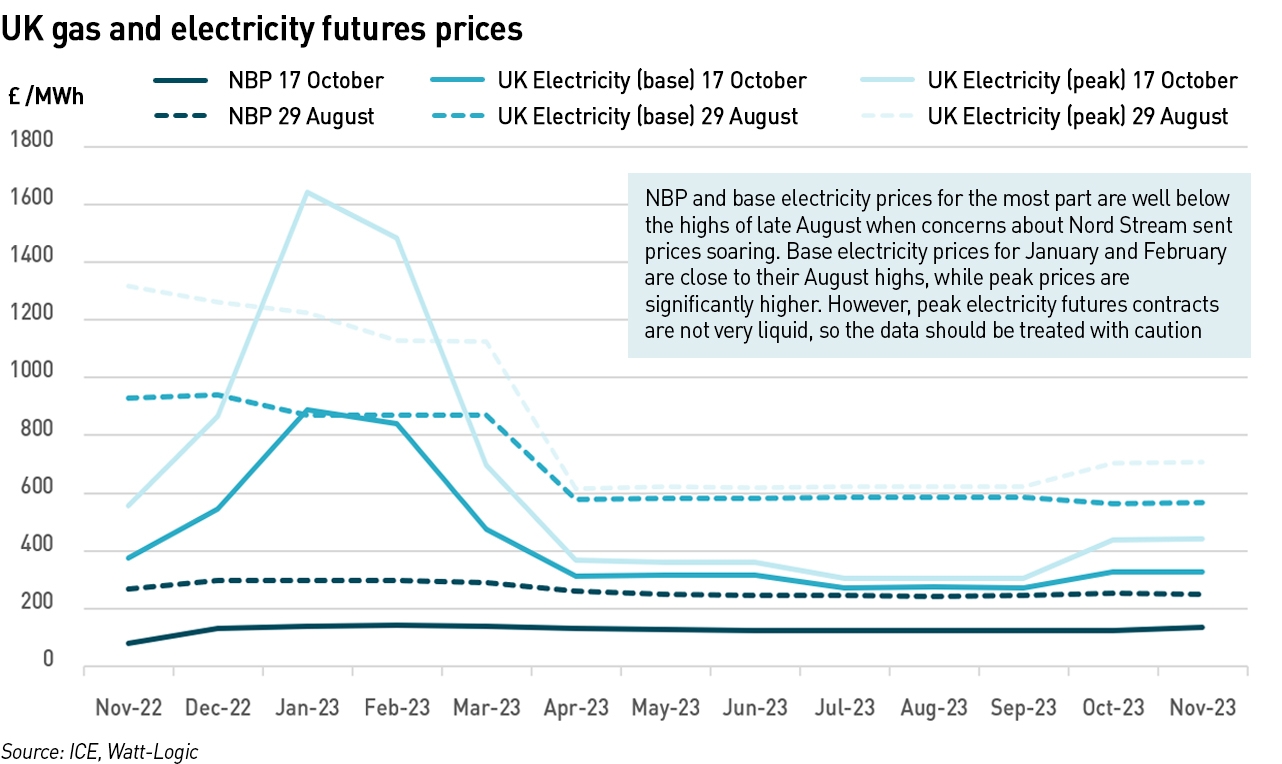 ICE gas and electricity futures prices