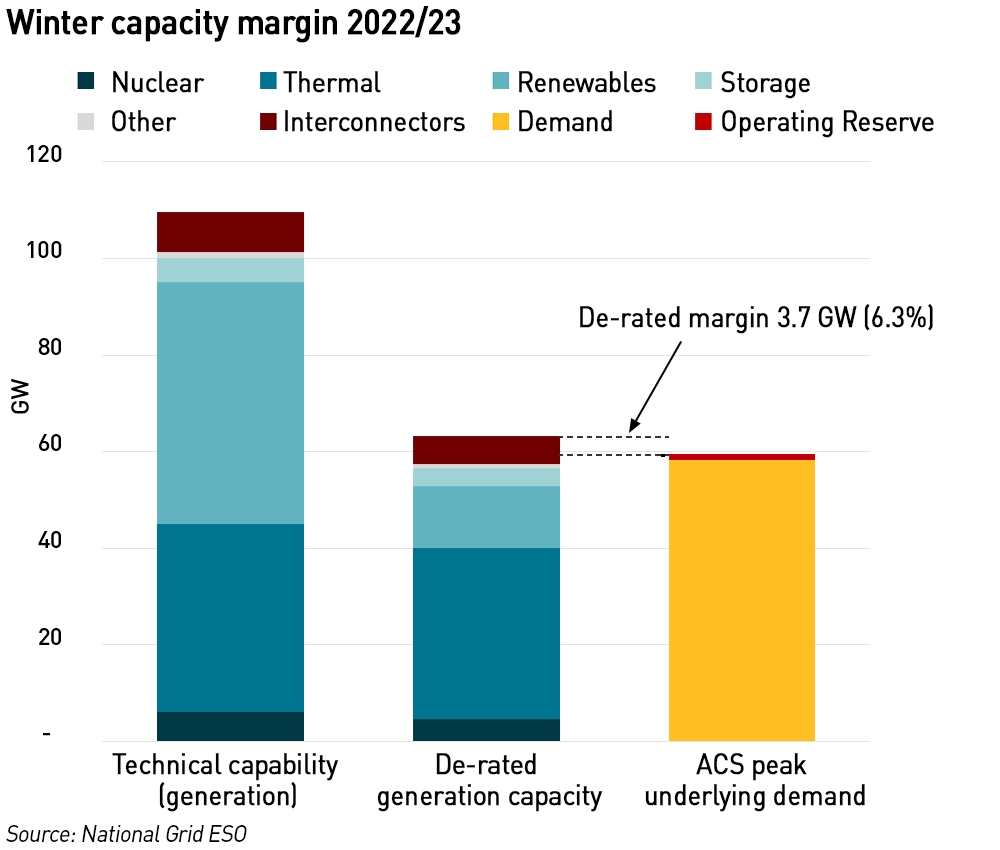 Winter Capacity Margin 2022/23