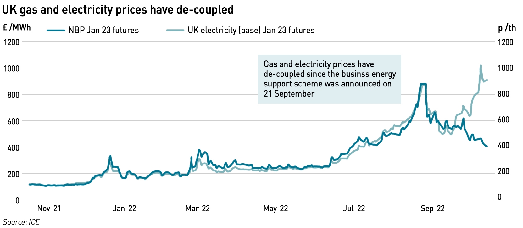 gas and electricity futures decouple