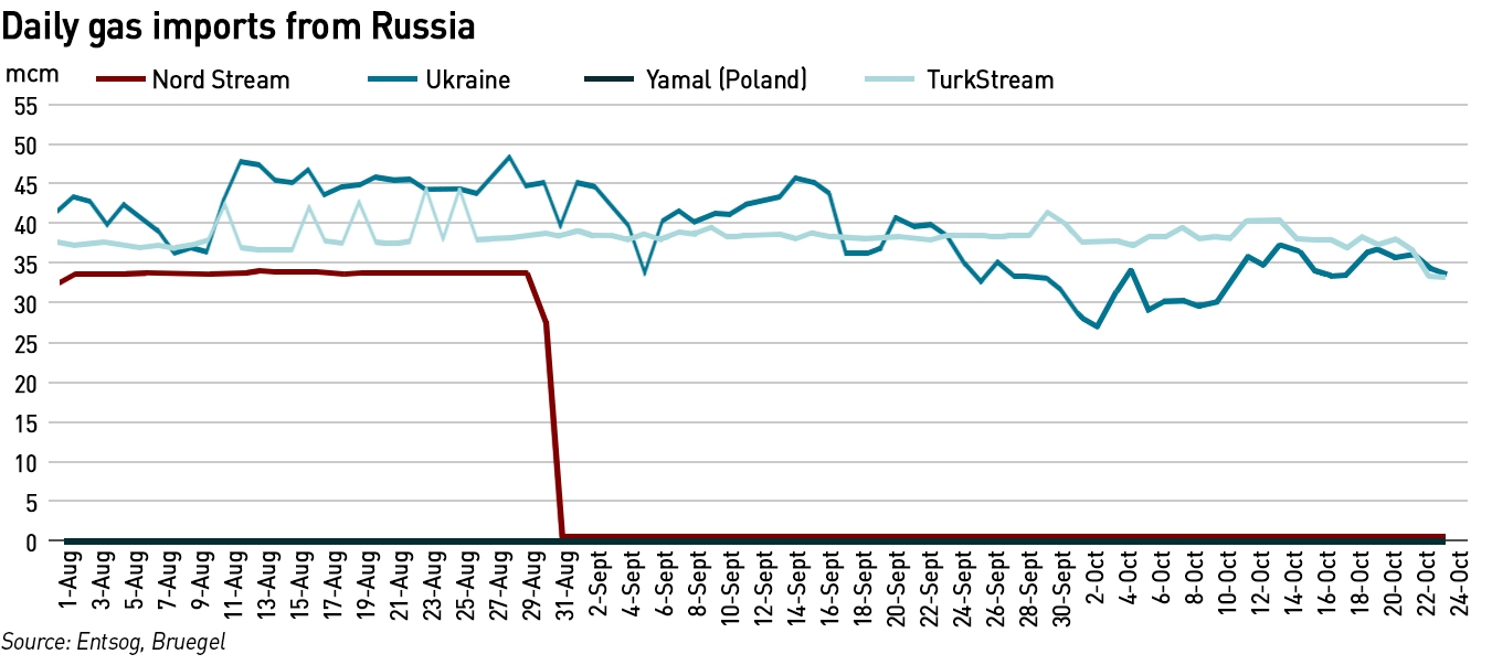 gas pipeline flows europe 26 oct 22