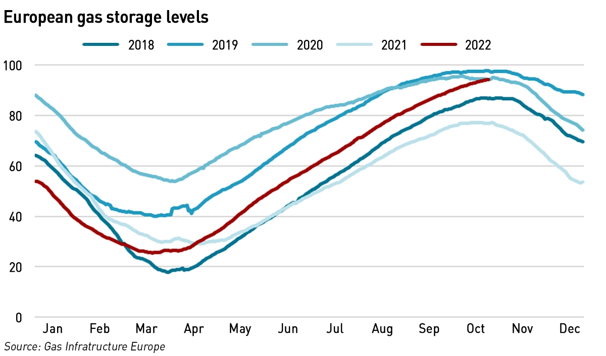 gas storage levels