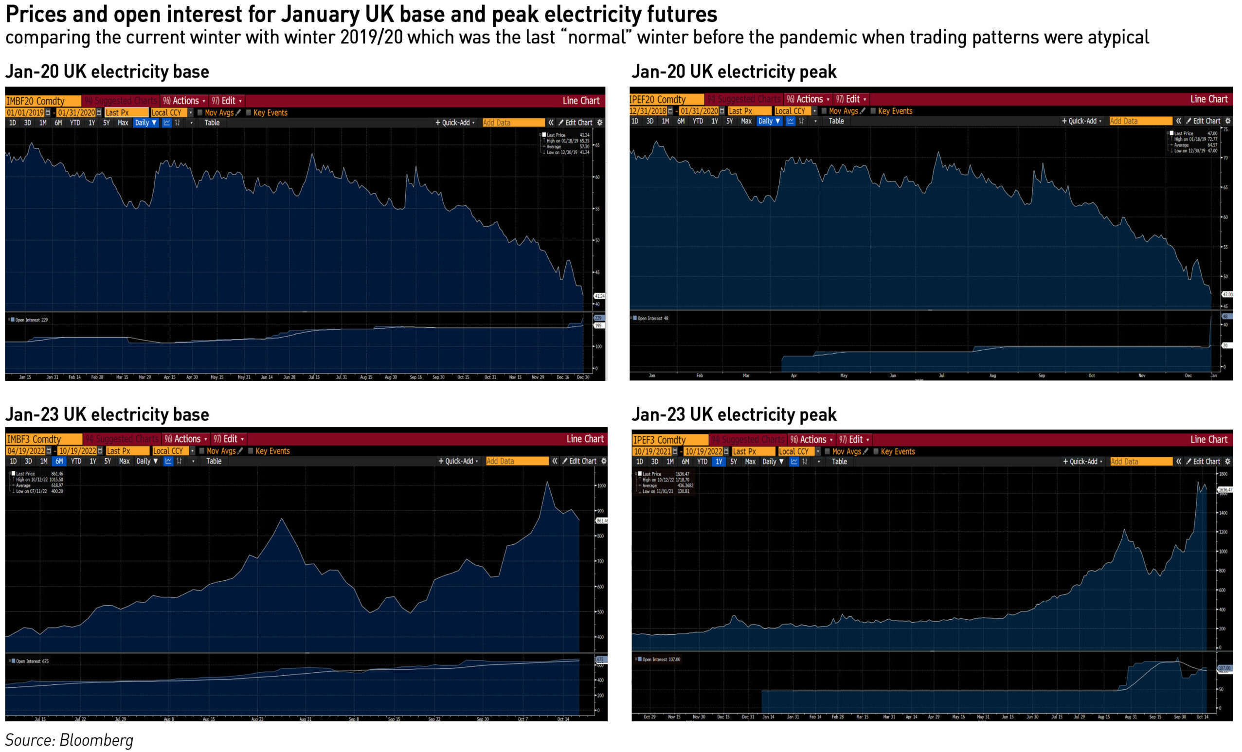 January electricity prices and open interest