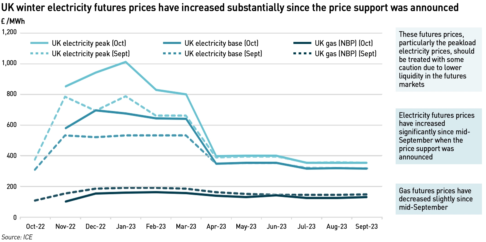 uk gas and electricity futures 