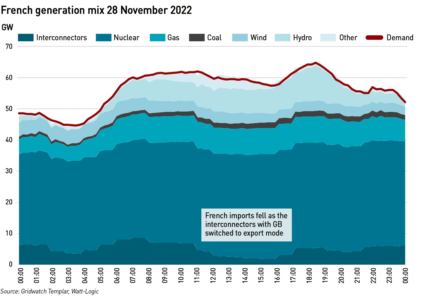 French generation mix 28 November 2022