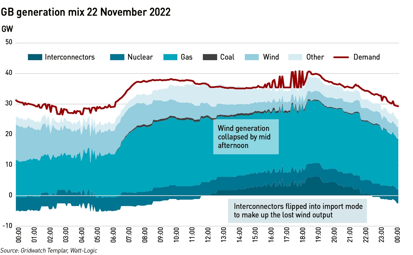 Capacity Market Notice 22 November 2022