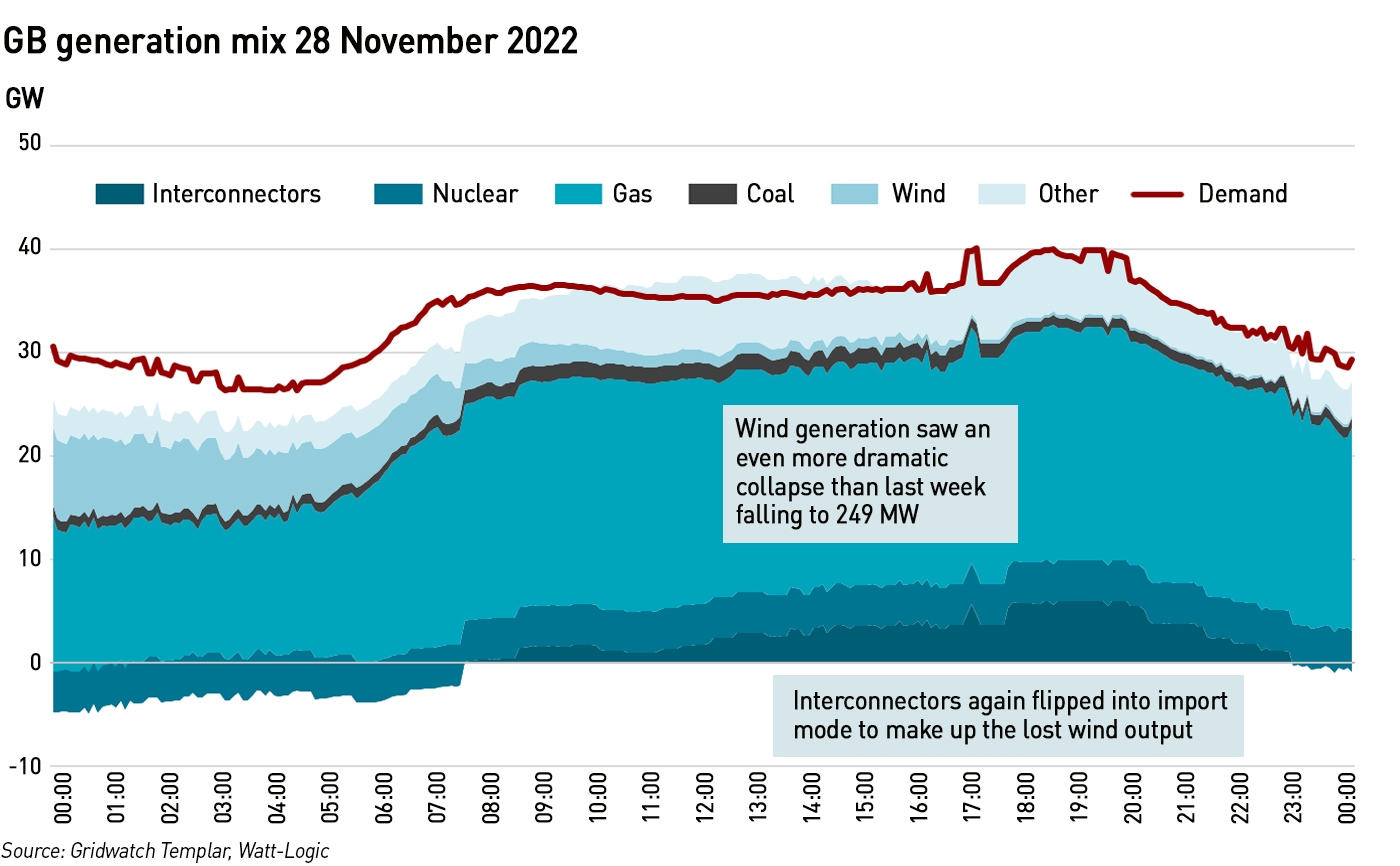 GB generation mix 28 November 2022