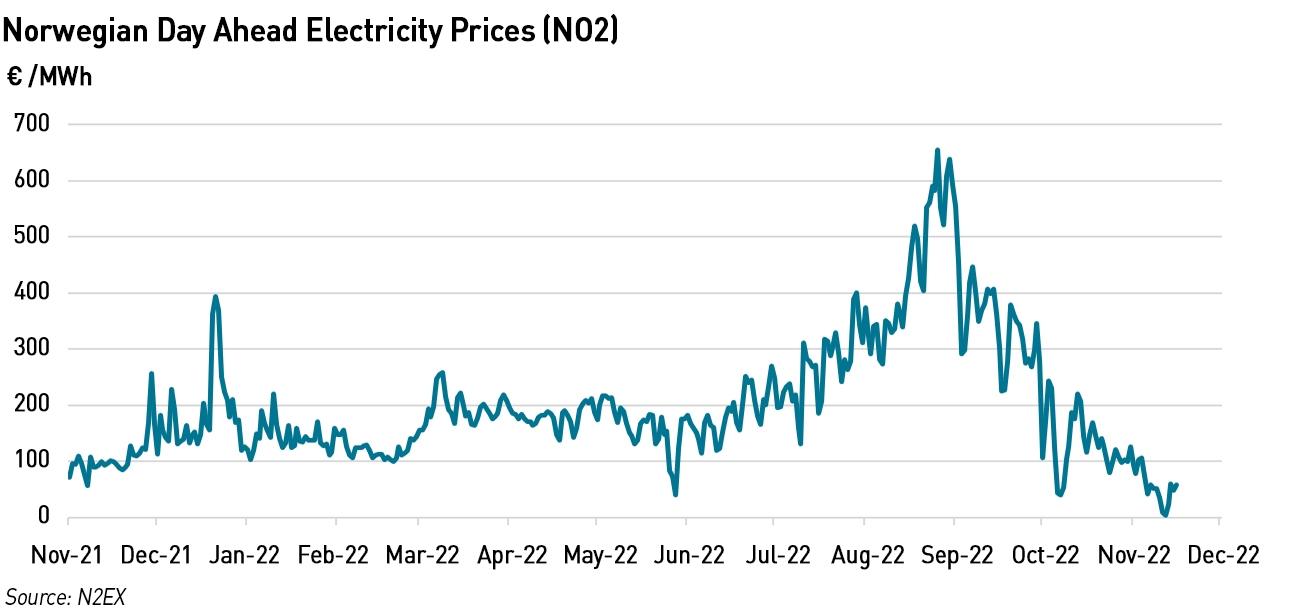 NO2 electricity prices
