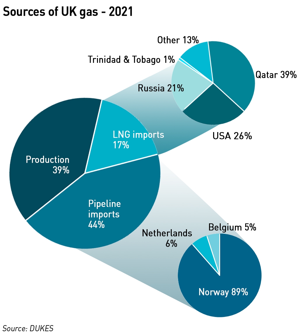 Sources of UK gas 2021