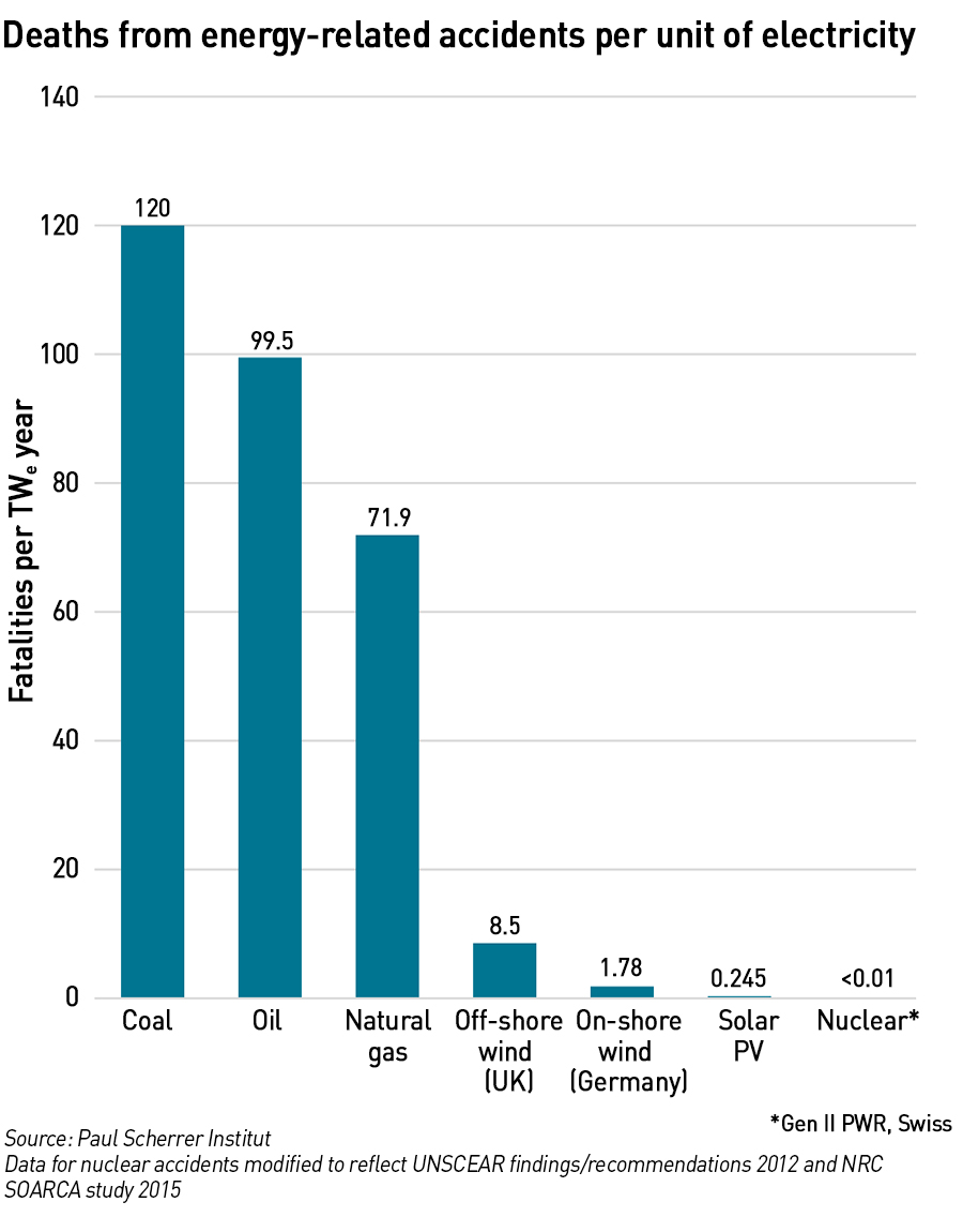energy deaths