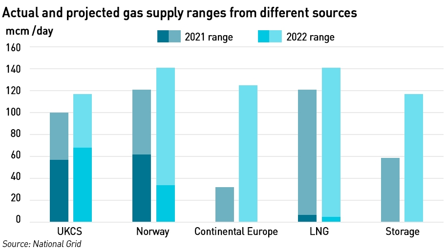 gas winter outlook sources