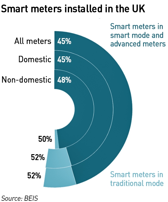 smart meter data Q2 22