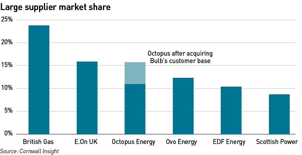 GB supplier market shares