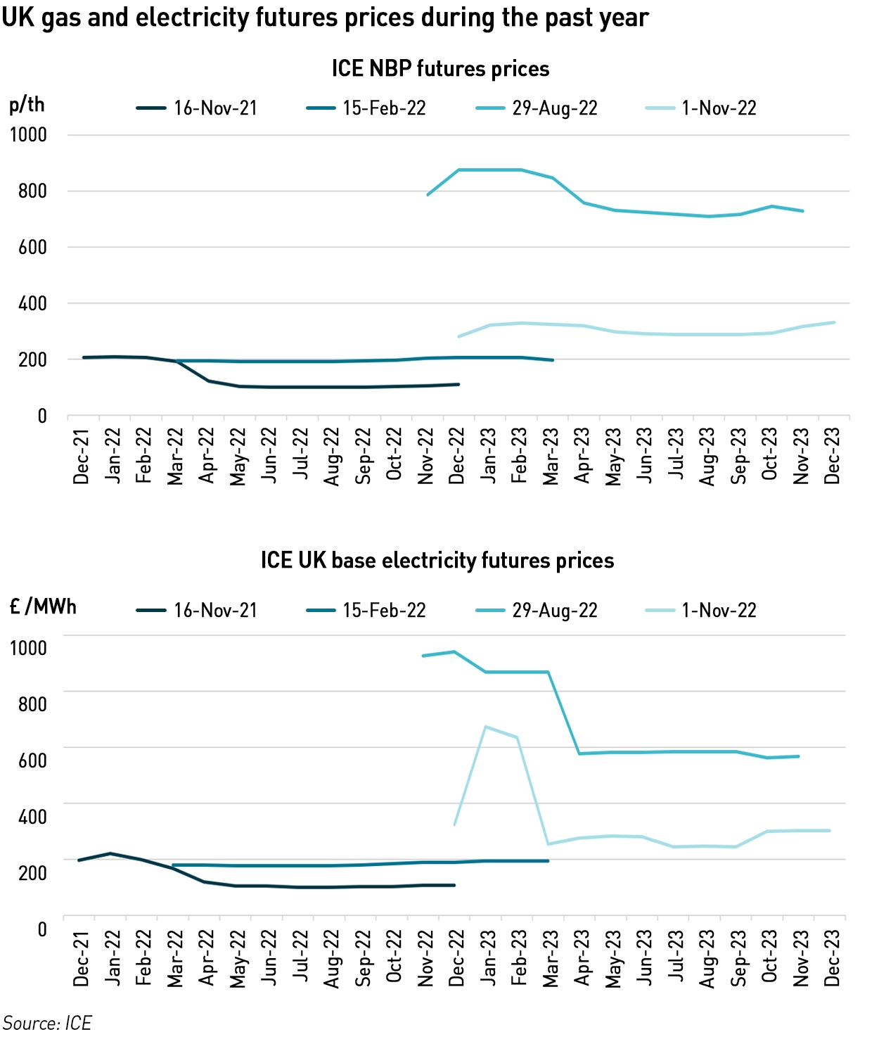 UK gas and electricity futures prices