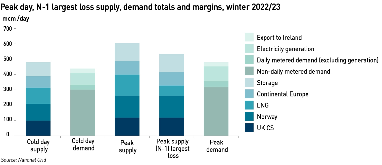 GB gas winter outlook