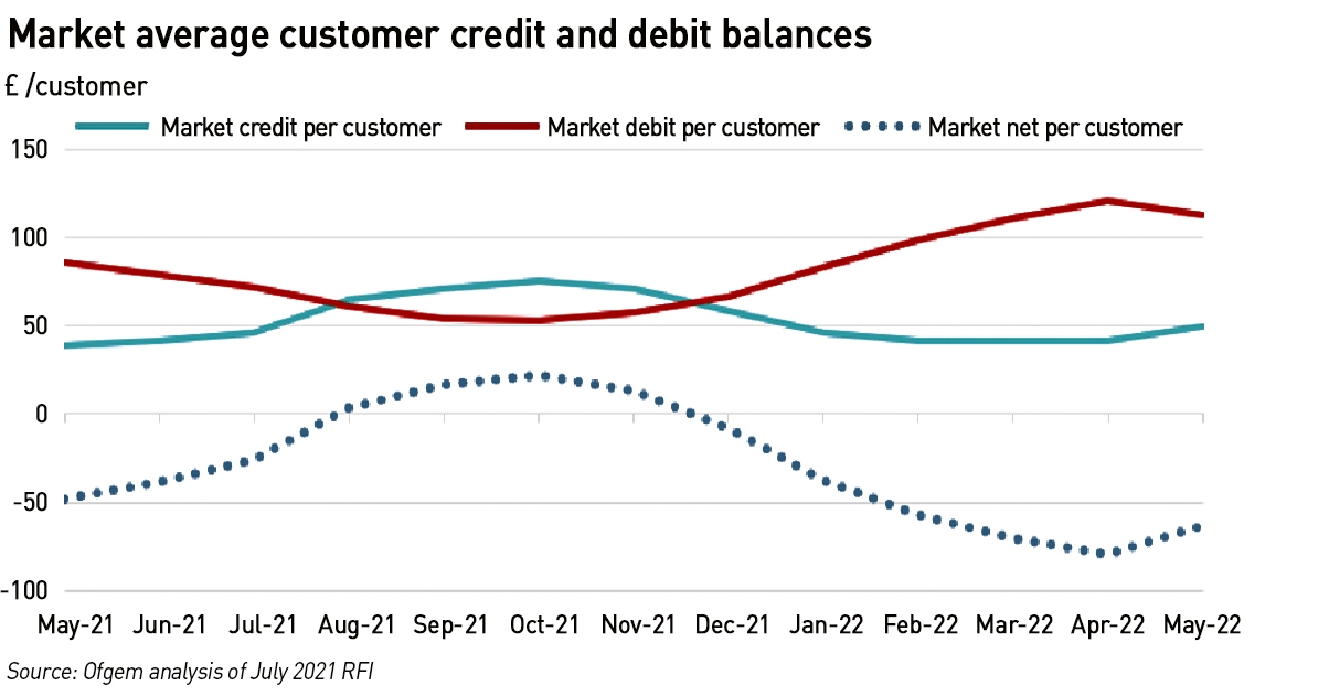 consumer credit and debit balances