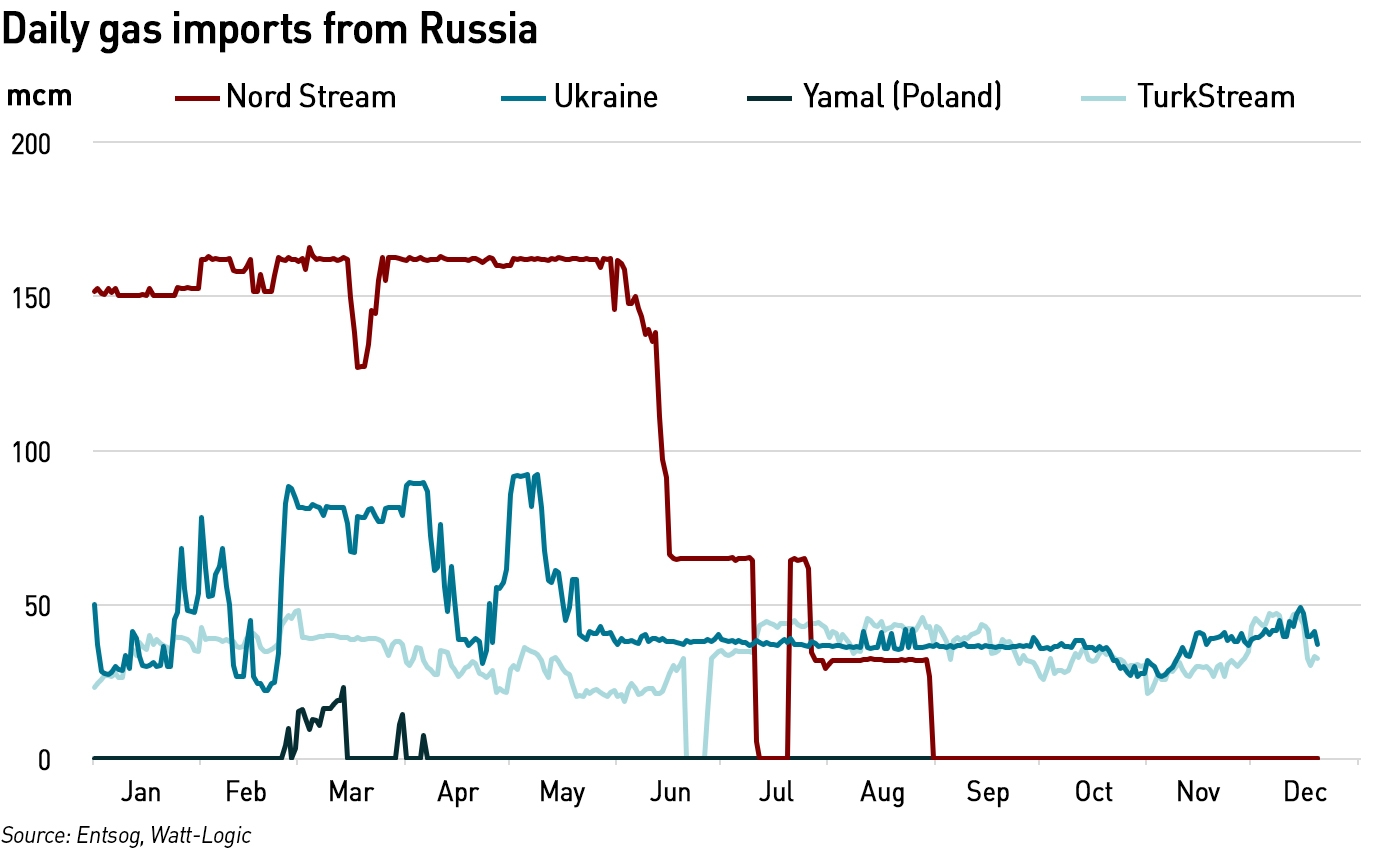 Russian gas flows into Europe