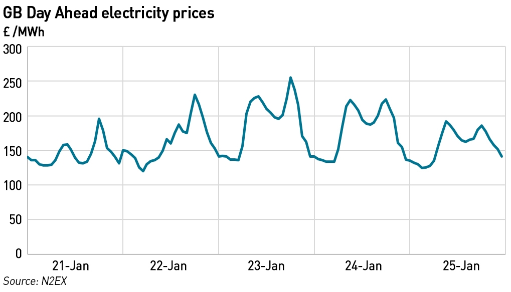 day ahead electricity prices