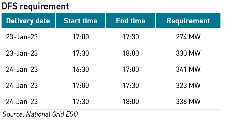 DFS procurement