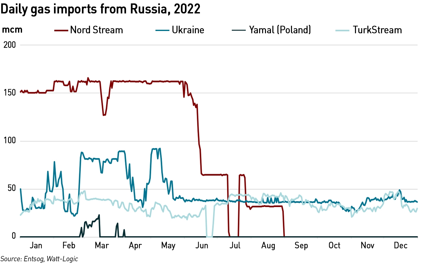 Russian pipeline gas flows to Europe 2022