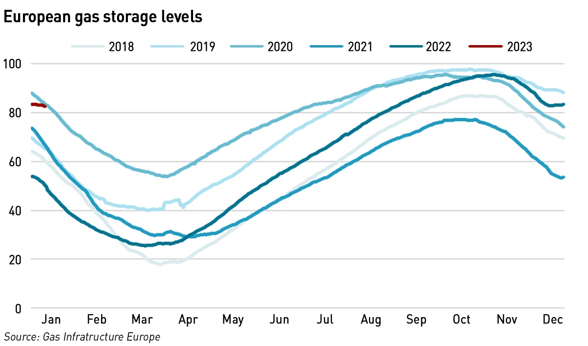 European gas storage levels