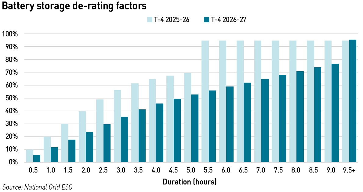 capacity market de-rating factors for batteries
