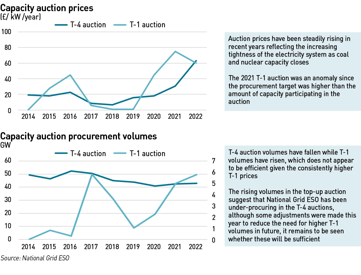 capacity auction prices and volumes