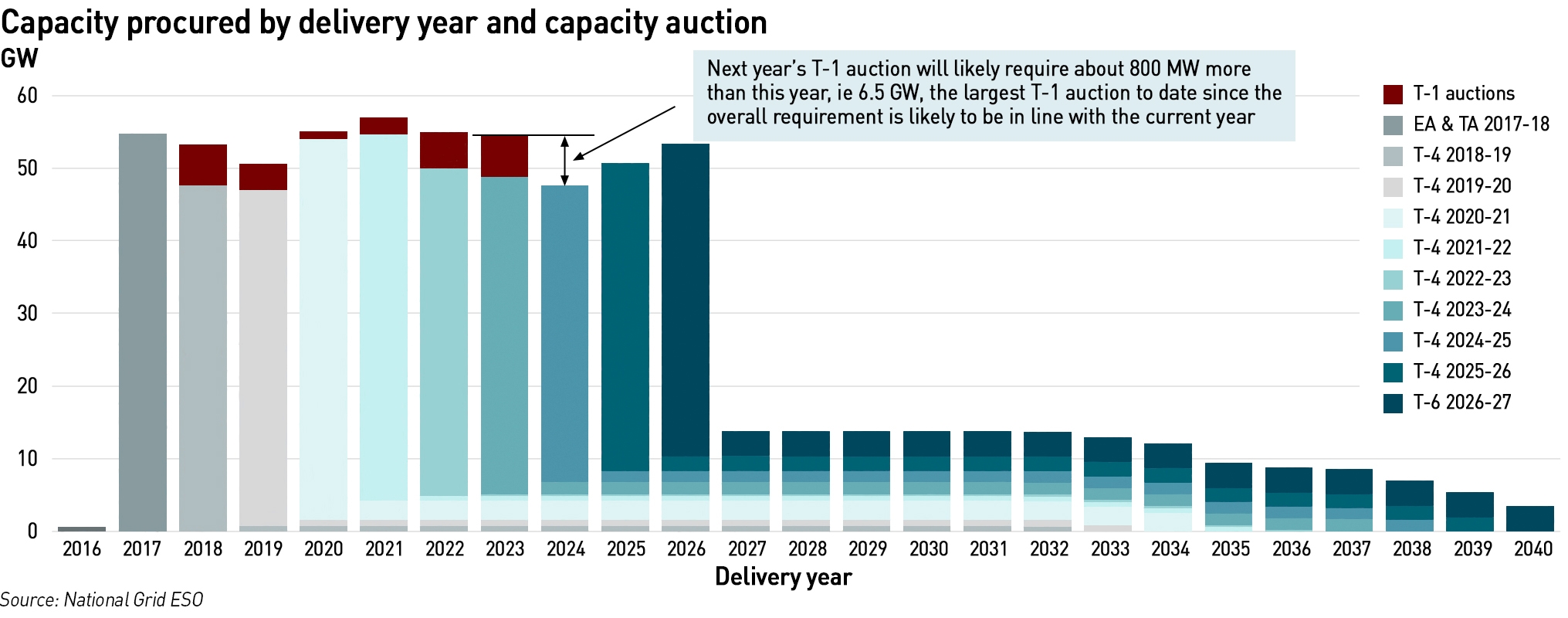 capacity procurement