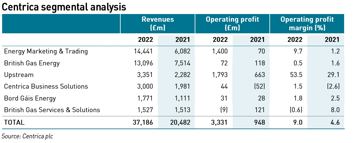 Centrica segmental results 2022