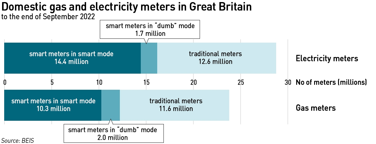 domestic smart meters Q3 2022