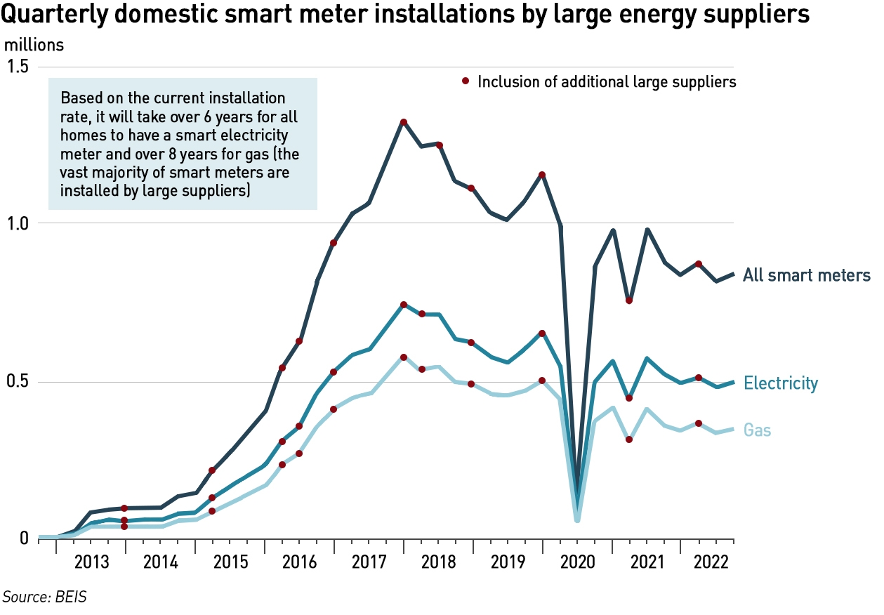 smart meter installations