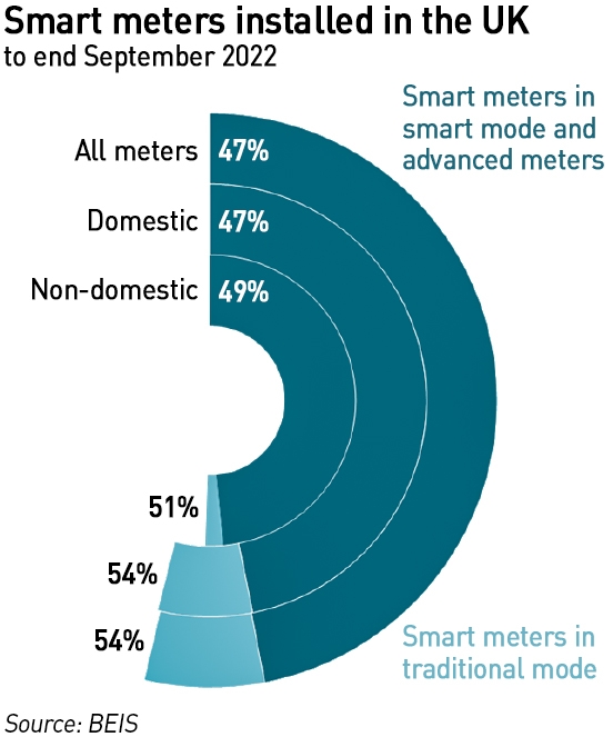 domestic smart meters Q3 22