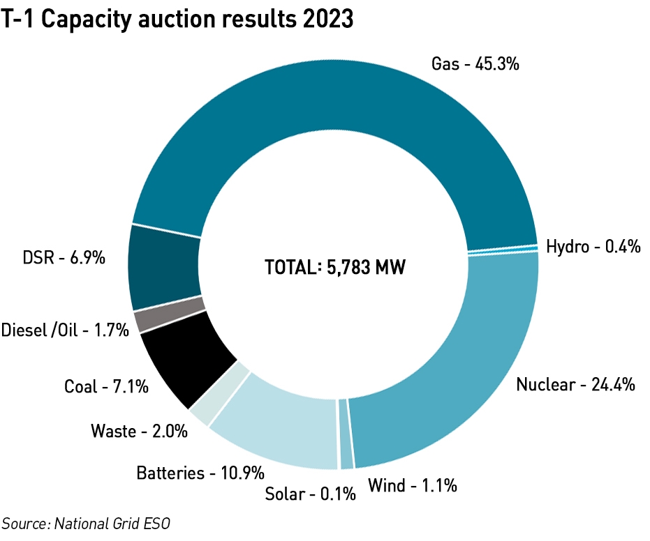 t-1 capacity auction 2023