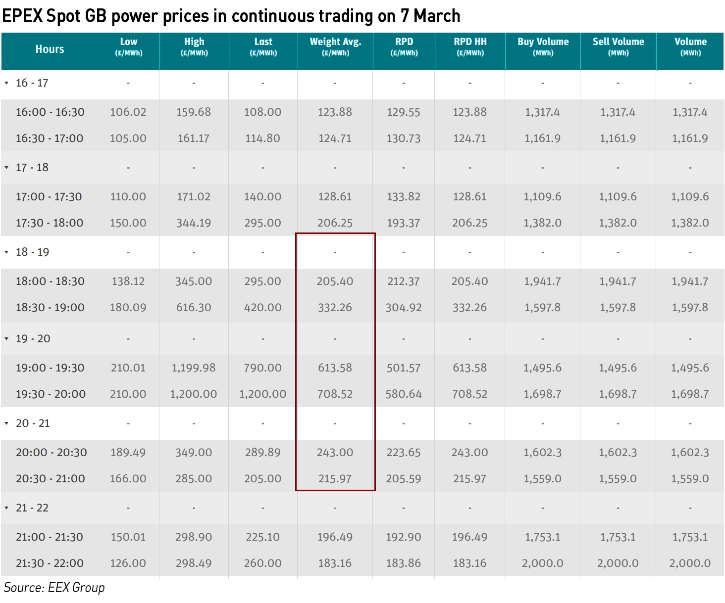 EPEX Spot 7 mar 23