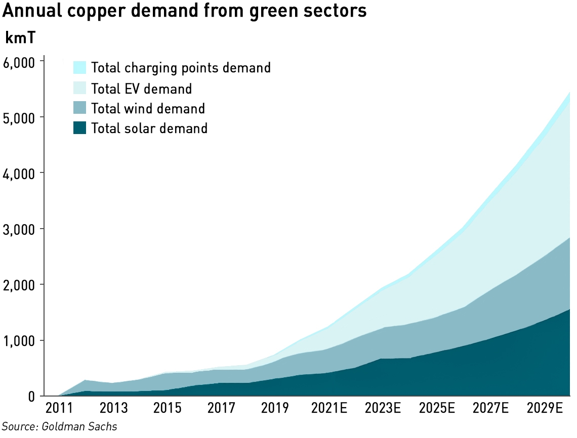 copper demand