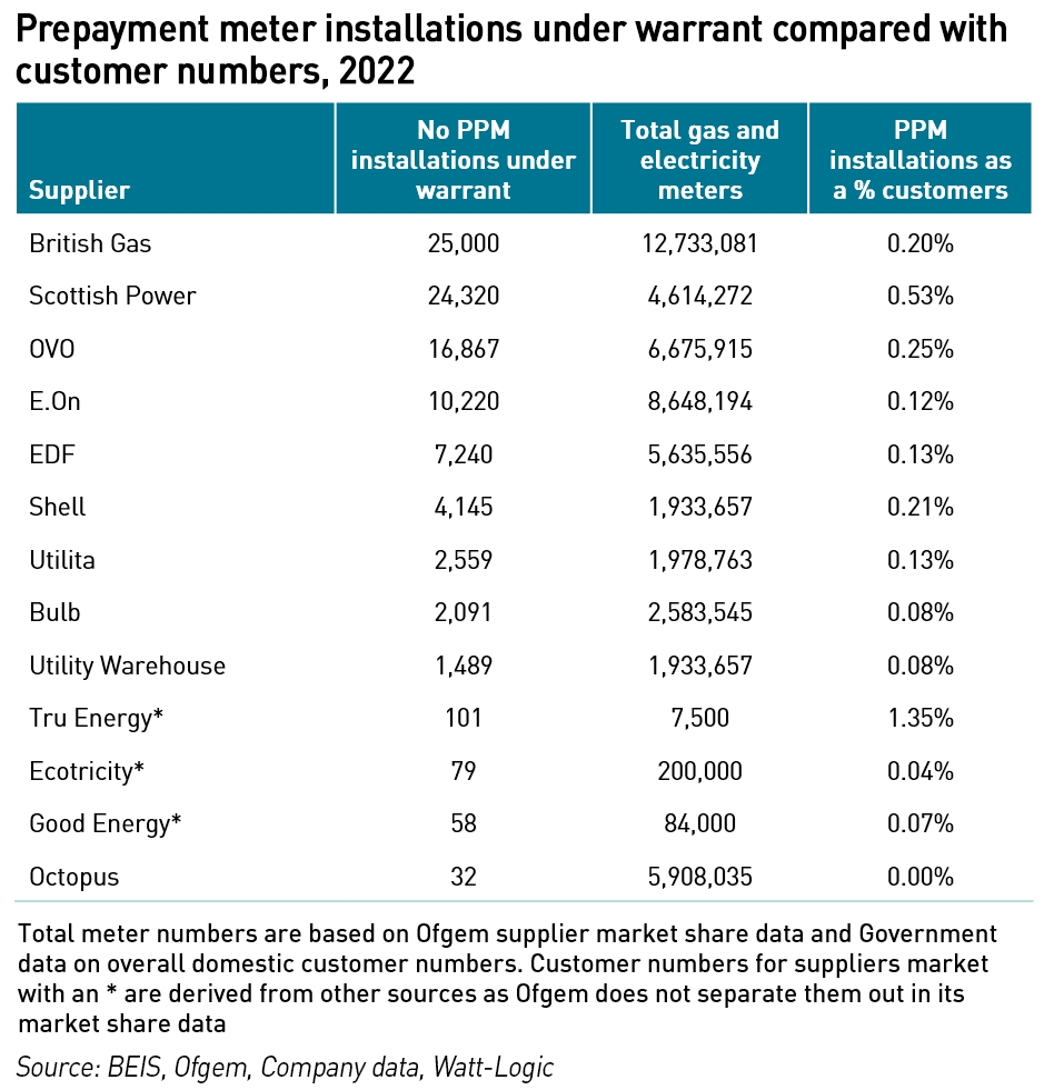 forced pre-payment meter installations 2022