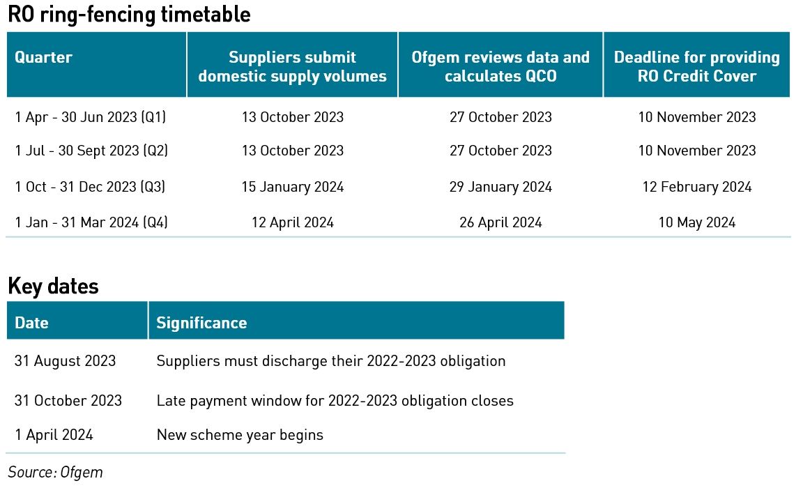 RO ringfencing timetable