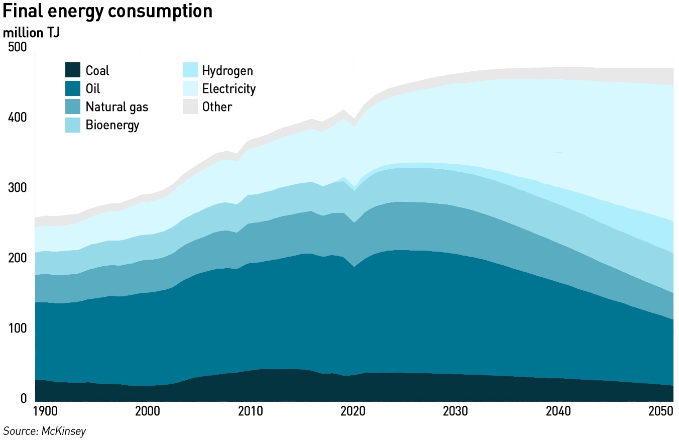 global energy demand forecast 