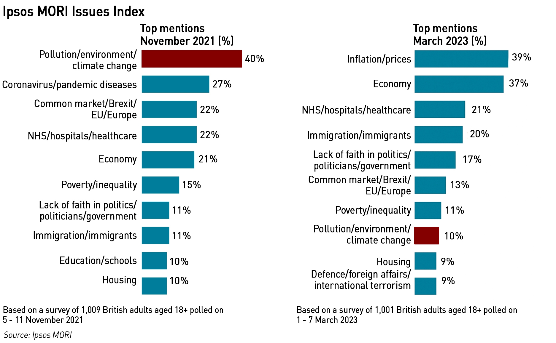 ipsos issues mar 23