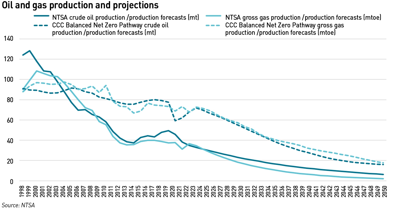 UK oil and gas production 
