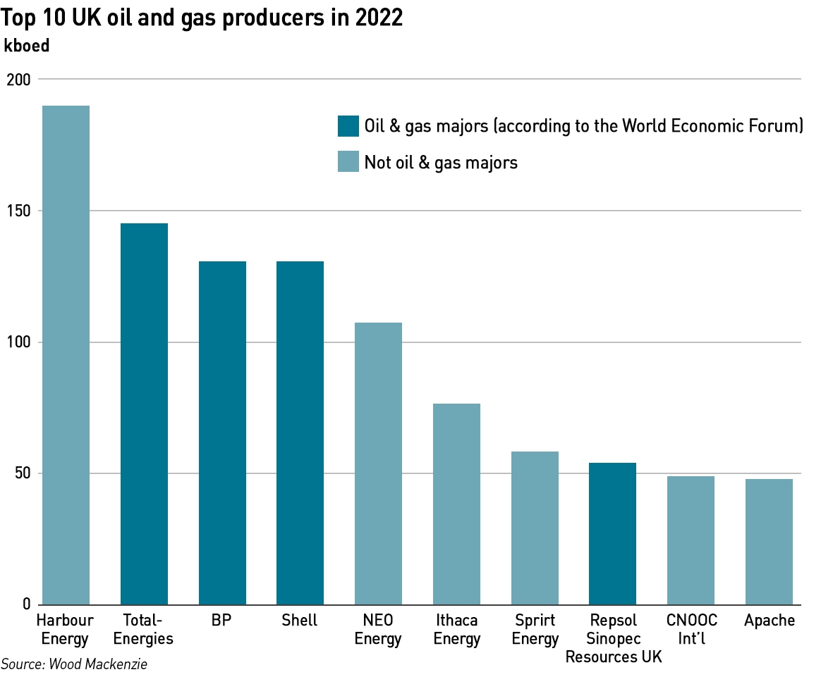 uk oil and gas prducers 