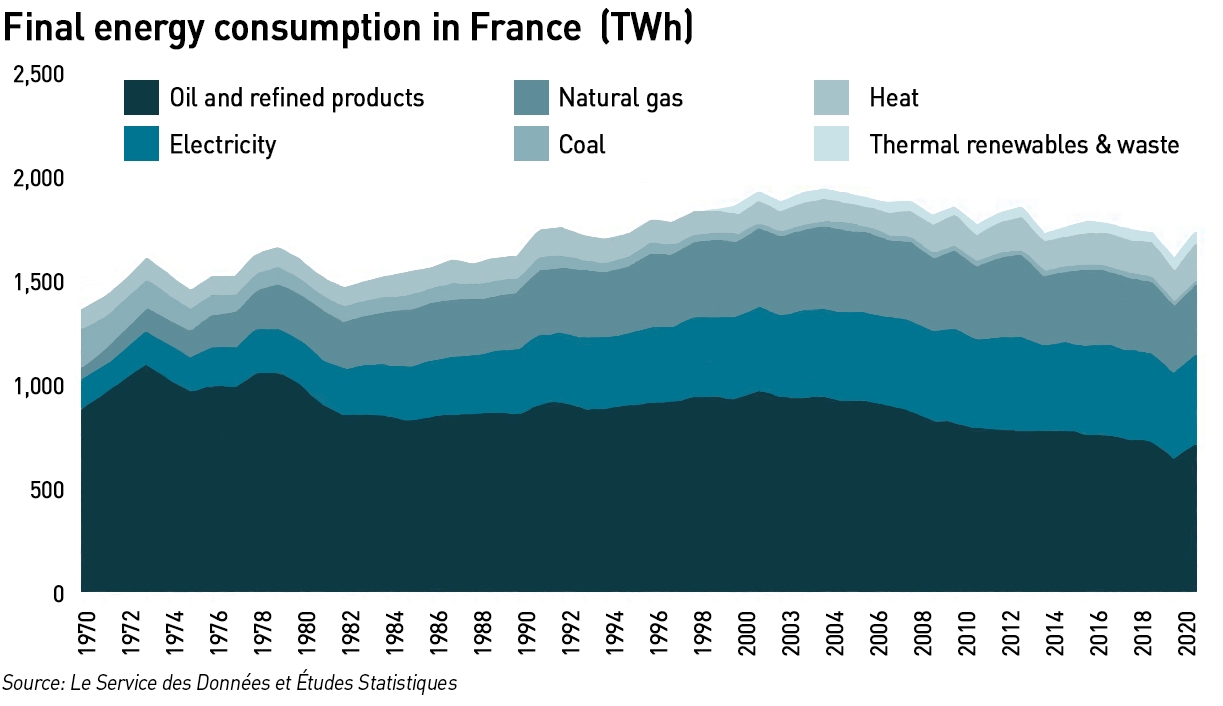 Final energy consumption in France
