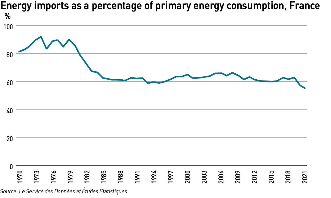 French energy imports