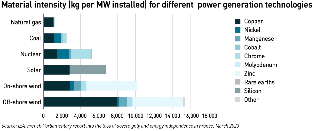 mineral requirements for electricity generation