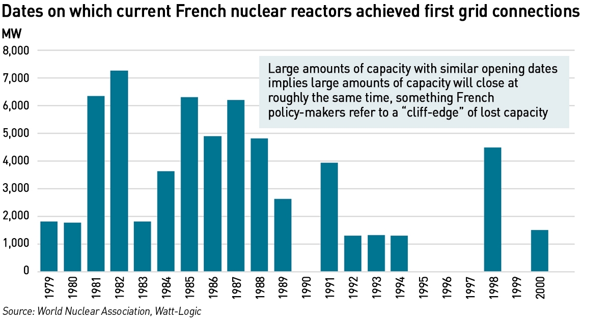 Opening dates of French reactors