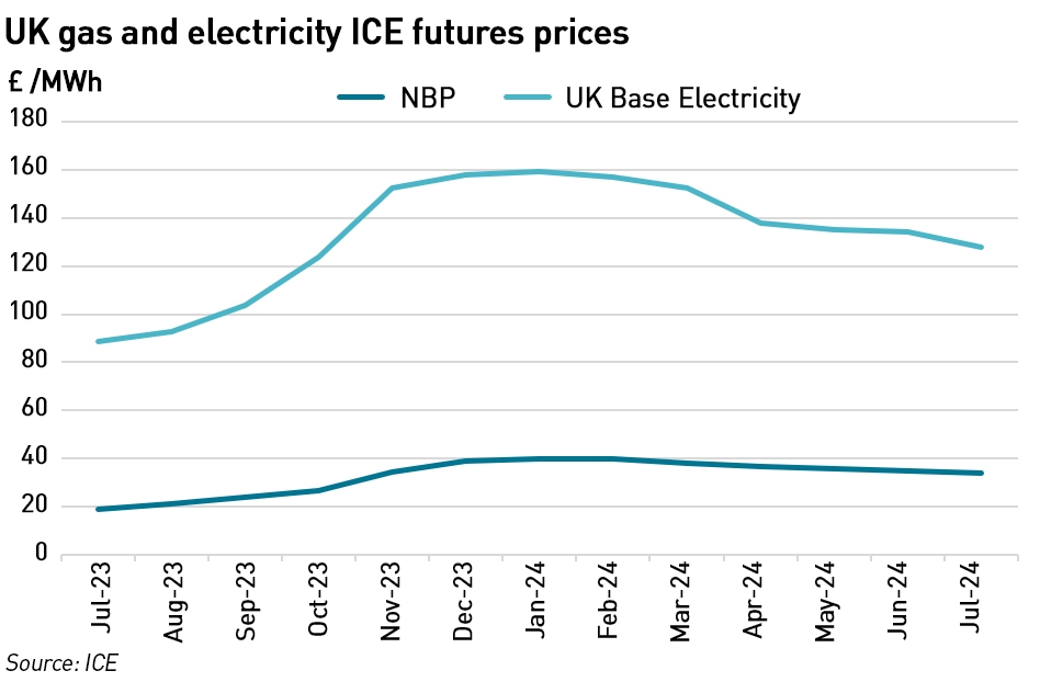 UK gas and electricity futures